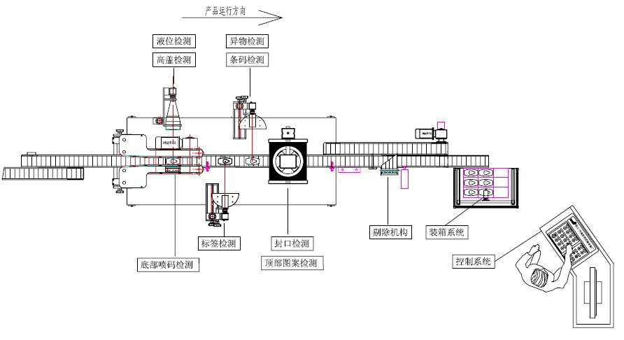 機器(qì)視(shì)覺與智能控制(zhì)包裝檢測線