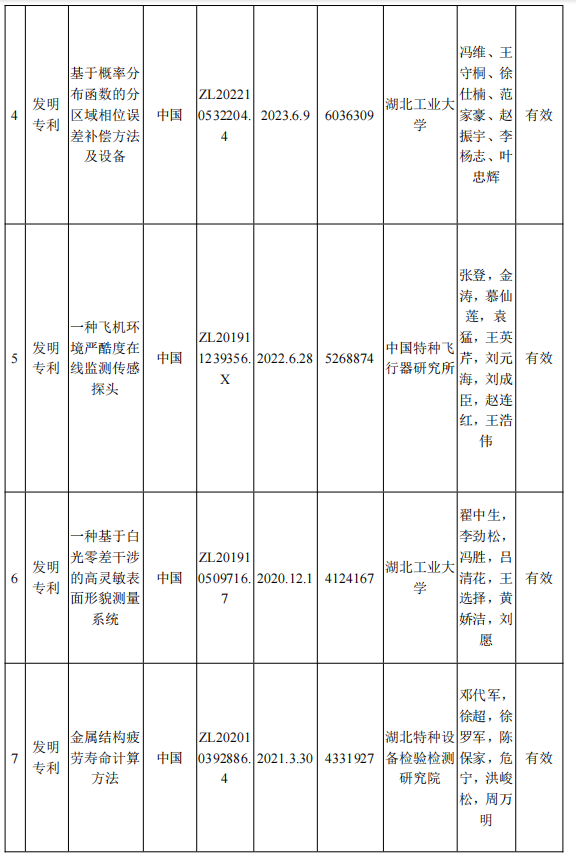 2024 年度湖(hú)北省科學技(jì)術(shù)獎公示材料