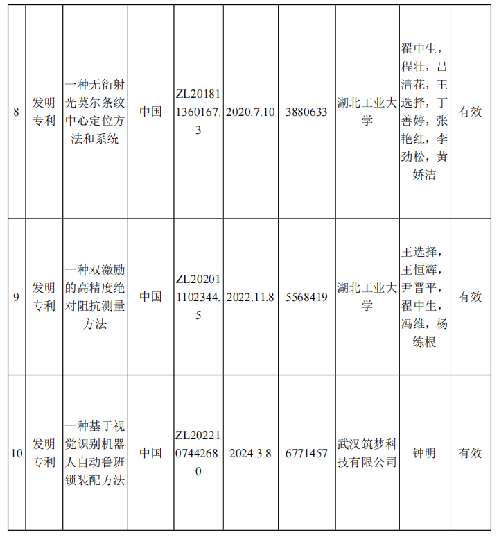 2024 年度湖(hú)北省科學技(jì)術(shù)獎公示材料