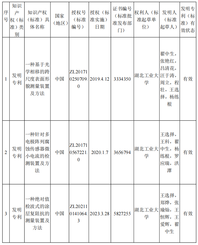 2024 年度湖(hú)北省科學技(jì)術(shù)獎公示材料